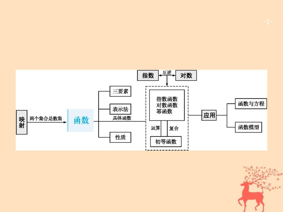 2019届高考数学一轮复习第二章函数2.1函数及其表示课件文新人教b版_第2页