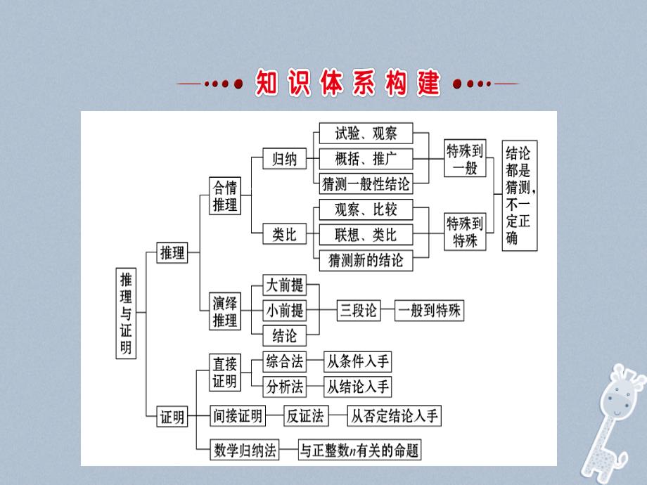 2017-2018学年高中数学第二章推理与证明阶段复习课课件新人教a版选修2-2_第2页