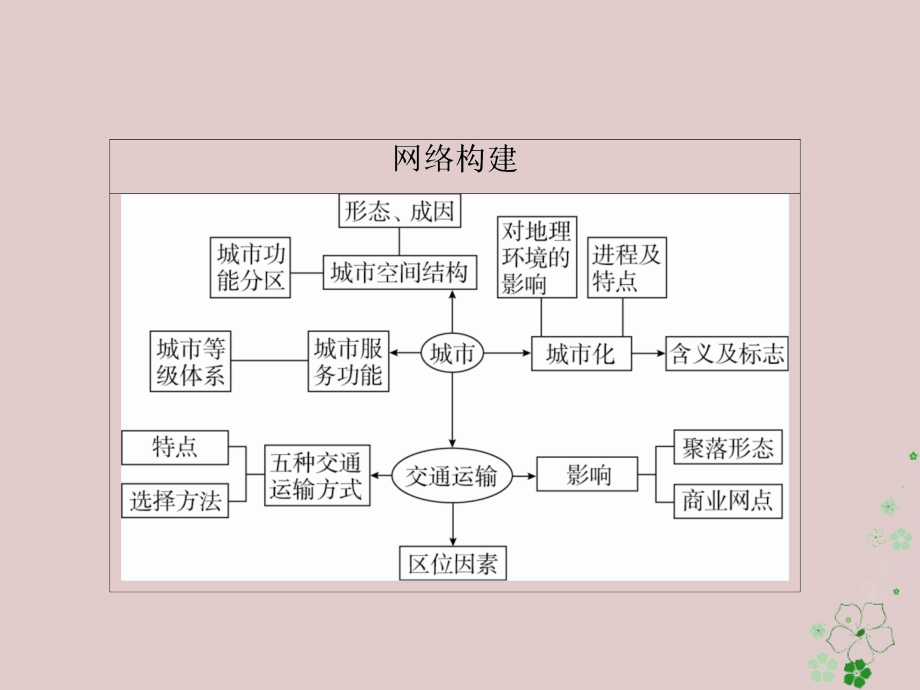 2018年高考地理二轮复习第一篇专题与热点专题二人文地理事象及其发展第2讲城市与交通课件_第2页