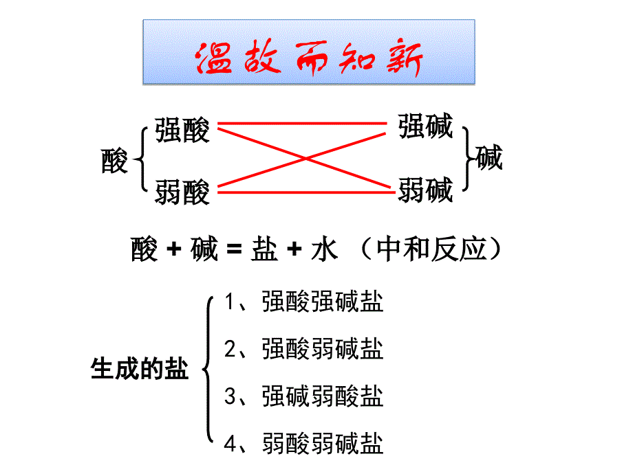 盐类的水解酸+碱=盐+水（中和反应）_第2页