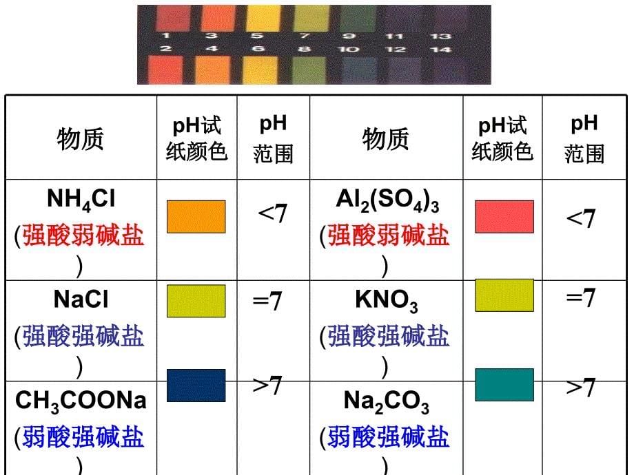 盐类的水解酸+碱=盐+水（中和反应）_第5页