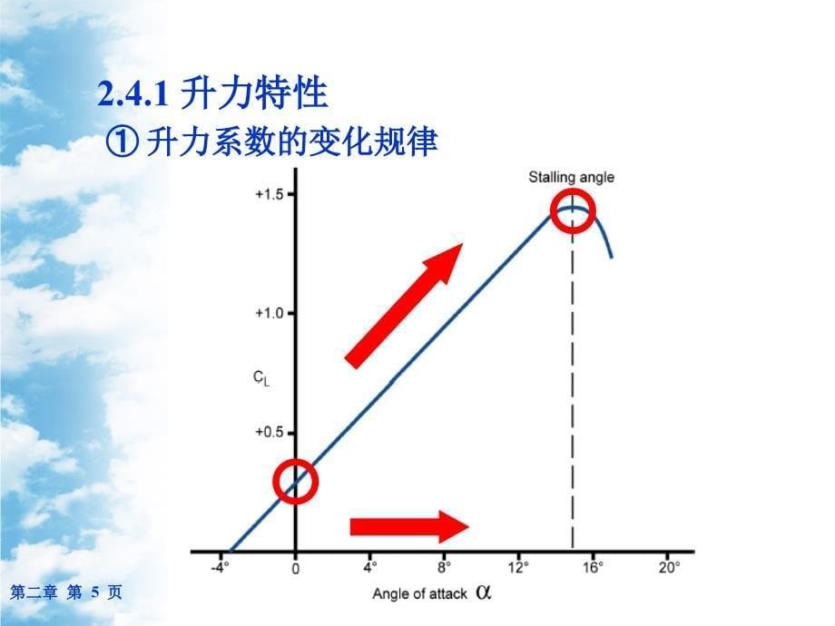 低速空气动力学_第5页