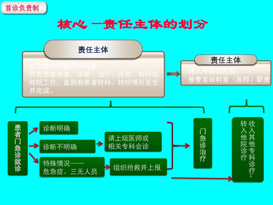 医疗核心制度（2） ppt课件_第4页