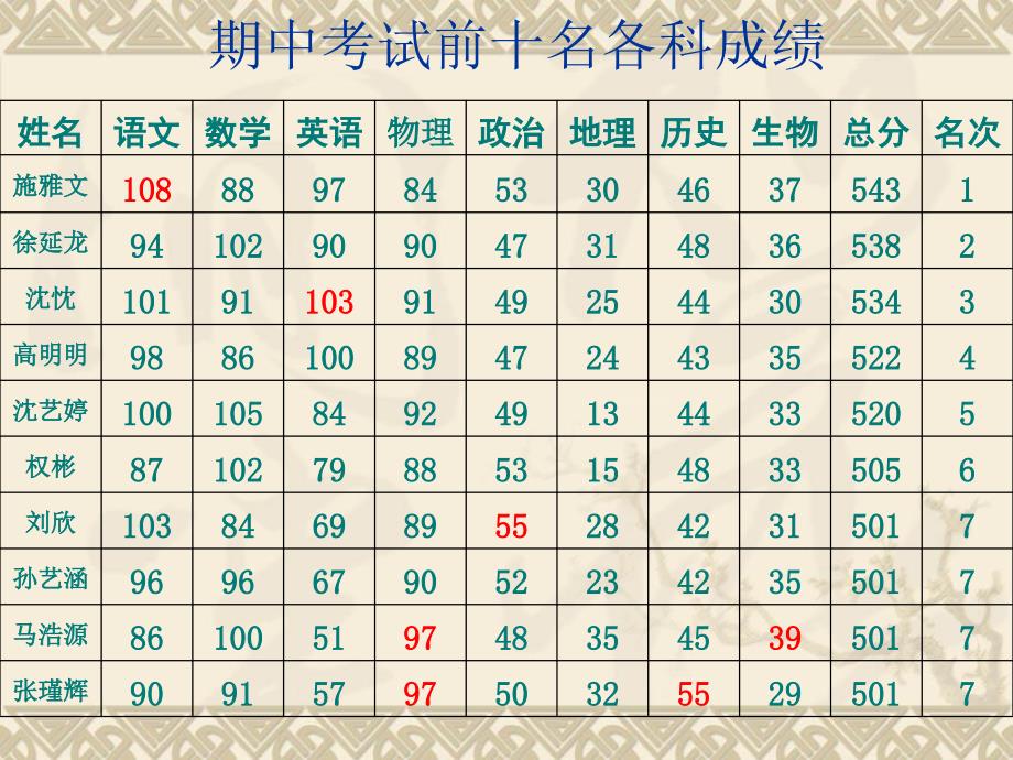 初二上学期期中家长会课件_第2页