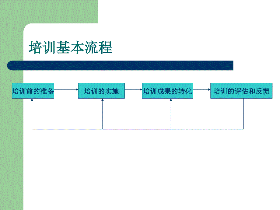 员工培训52ppt课件_第3页