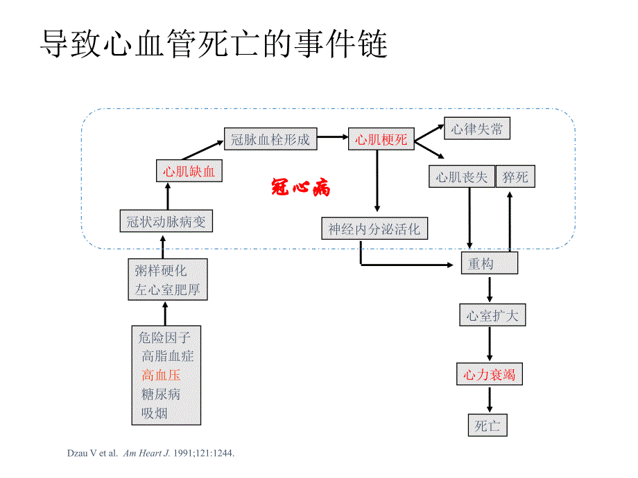 心血管疾病之冠心病ppt课件_第3页