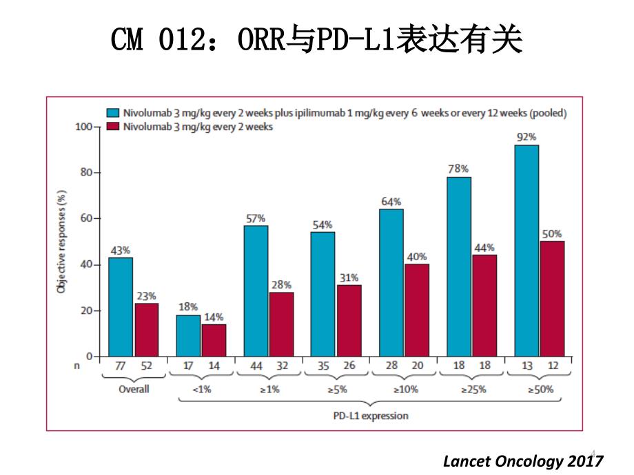 免疫治疗预后因素ppt课件_第4页