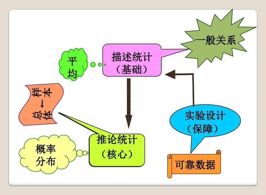 心理统计绪论课件_第5页