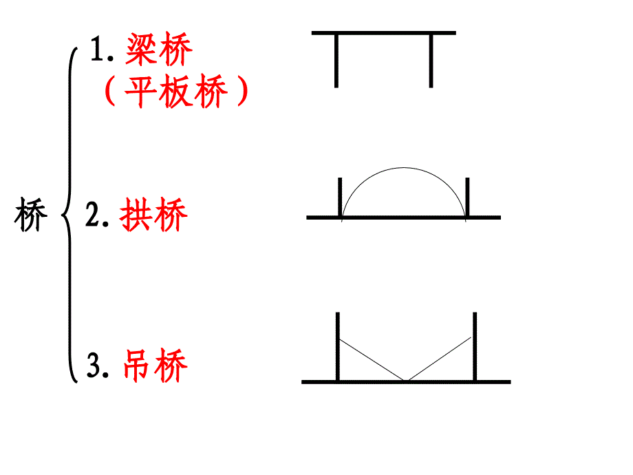 小学五年级科学《桥的承重力》课件_第2页