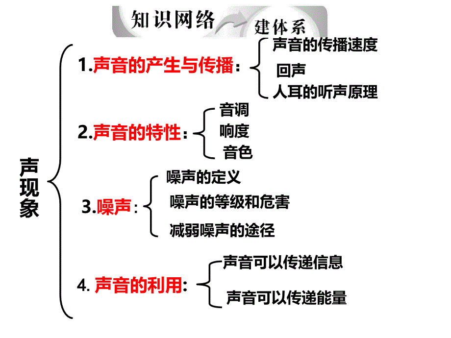 中考专题复习声现象ppt课件_第3页