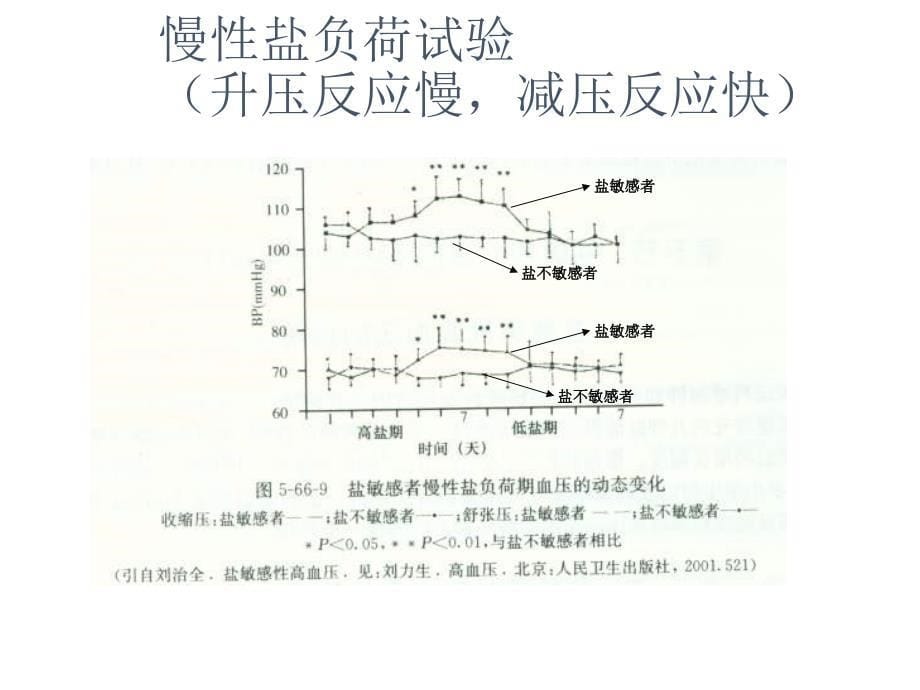 盐敏感性高血压刘德平_第5页