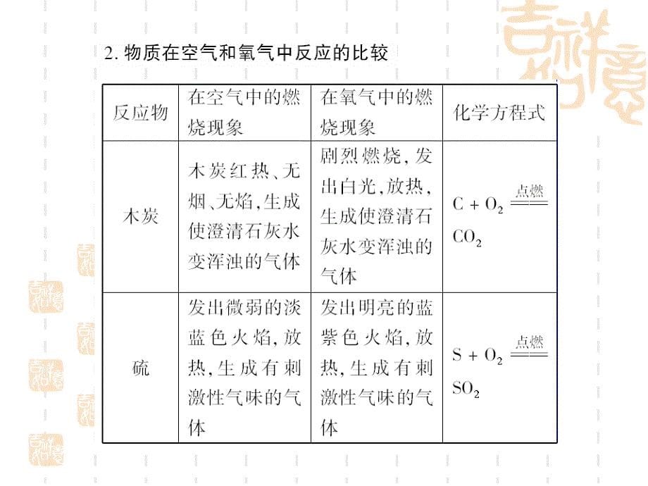 中考化学复习第2讲空气和氧气ppt课件_第5页