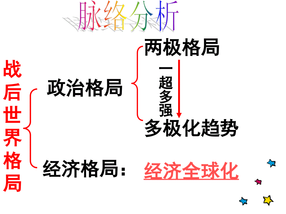 初中历史九年级《战后世界格局的演变》课件_第3页