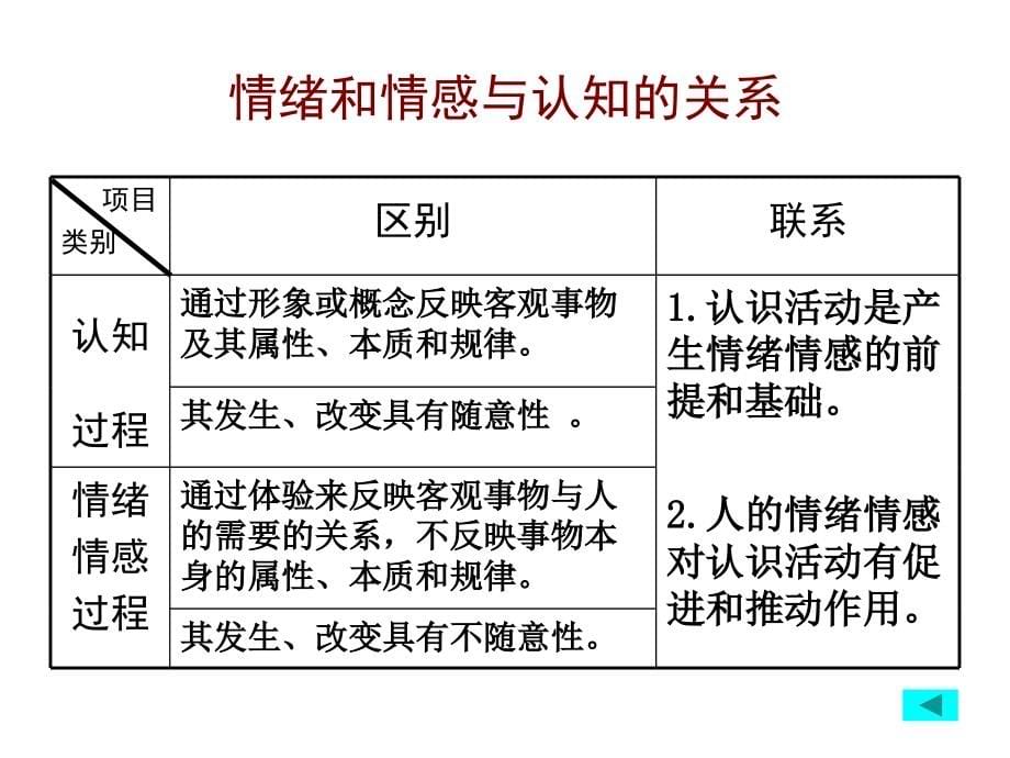 心理学情绪人格气质性格能力需要与动机ppt课件_第5页