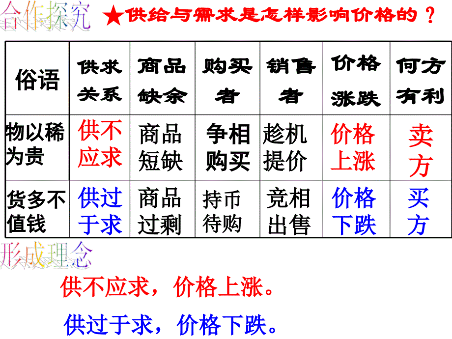 影响价格的因素ppt课件_第4页