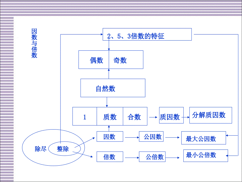 人教版五年级数学下册第二单元整理与复习_1_第2页