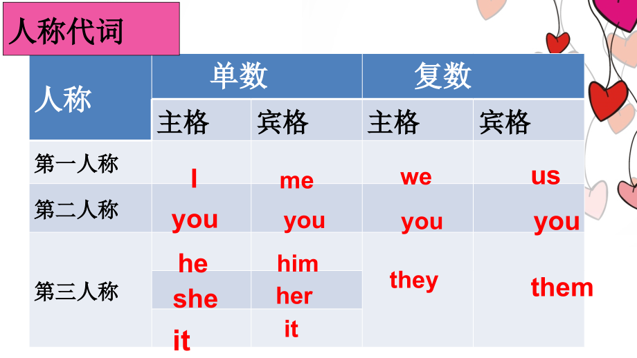 人教版七年级英语上册总复习_第1页