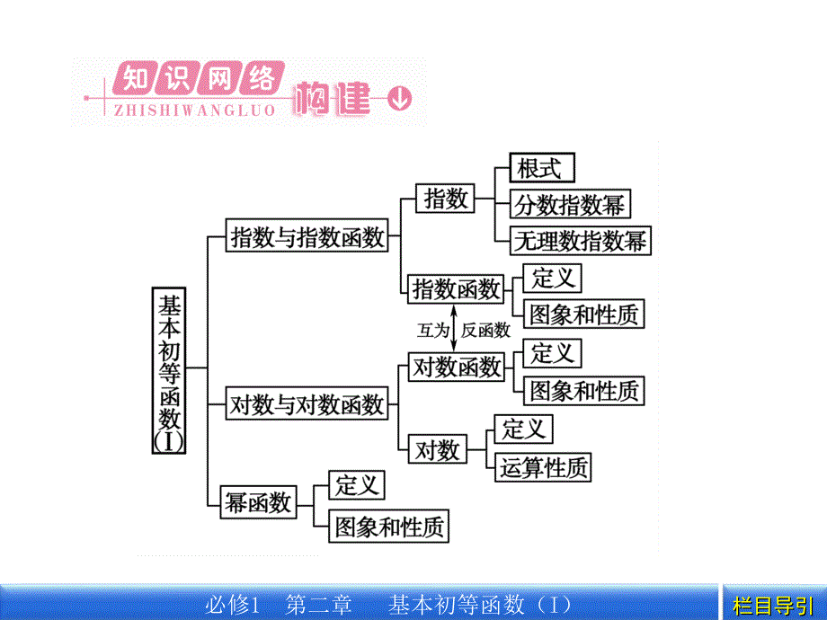 高中数学必修一(人教a版)基本初等函数（i）2本章高效整合教学ppt课件_第2页