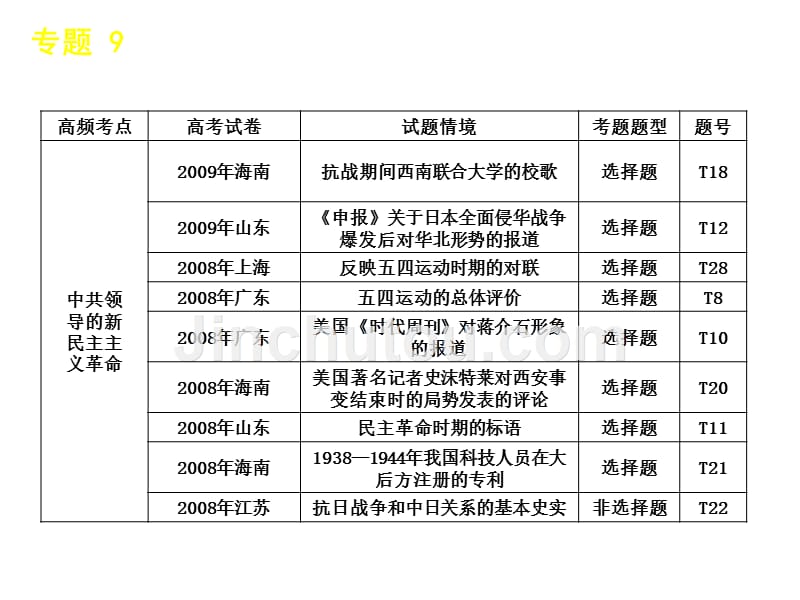 高考历史第二轮知识点专题复习专题9列强的侵略和_第5页