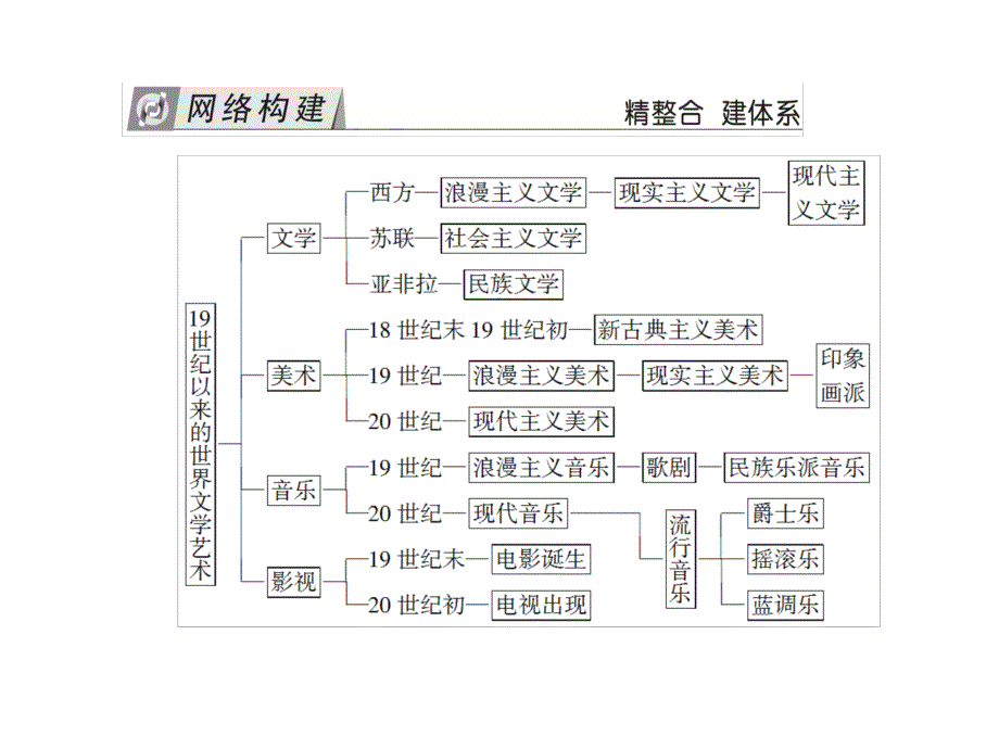 2018版高中历史人教版必修三单元学习总结8课件_第3页