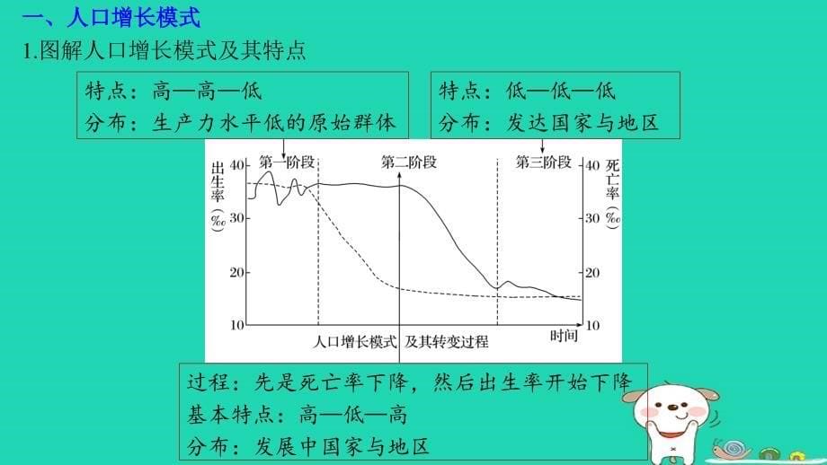 浙江鸭2018版高考地理大二轮复习专题五人口与城市微专题18人口自然增长与人口问题课件_第5页