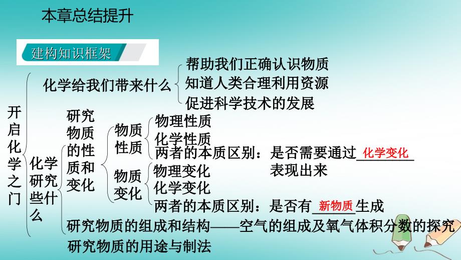 2018年秋九年级化学上册第1章开启化学之门复习课件沪教版_第3页