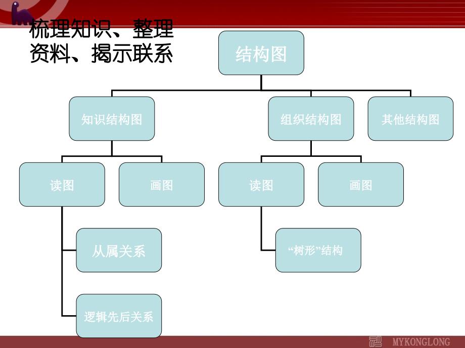 高中数学选修1-2课件4.2《结构图》课件_第3页