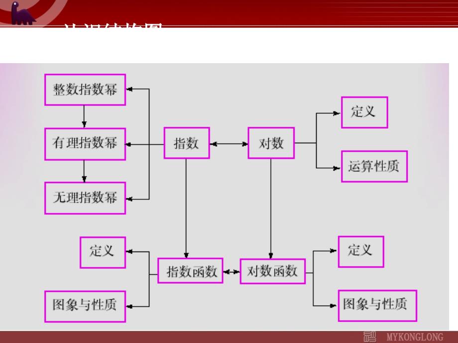 高中数学选修1-2课件4.2《结构图》课件_第4页