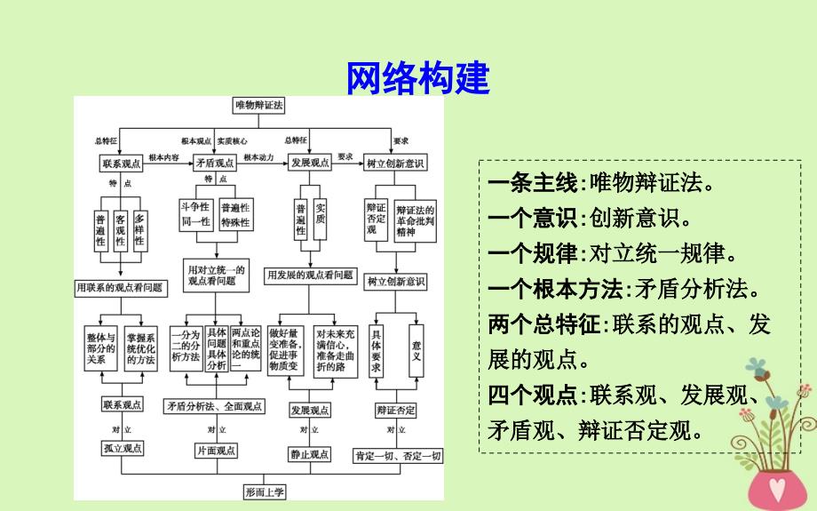 2018年春高中政治第三单元思想方法与创新意识单元综合课件新人教版必修4_第2页