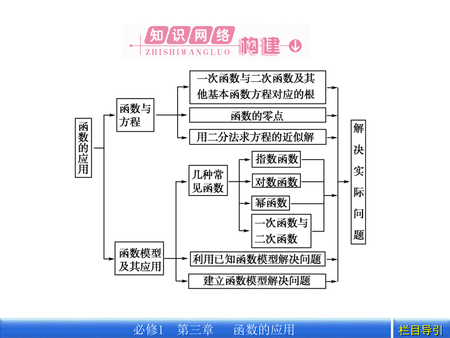 高中数学必修一(人教a版)3本章高效整合教学ppt课件_第2页