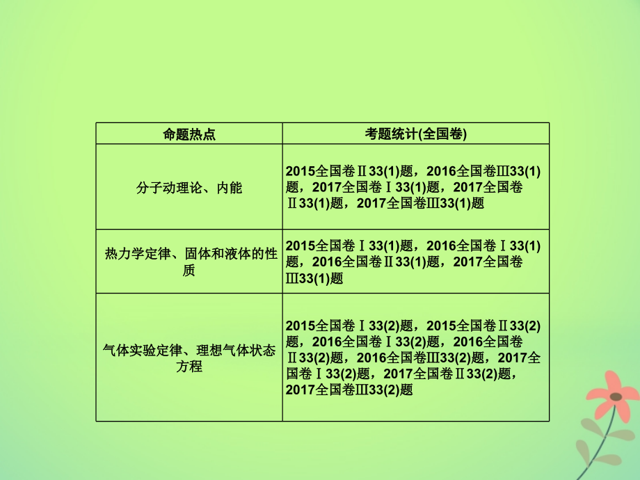湖南省新宁县2018届高考物理二轮复习专题8模块3-3课件_第3页