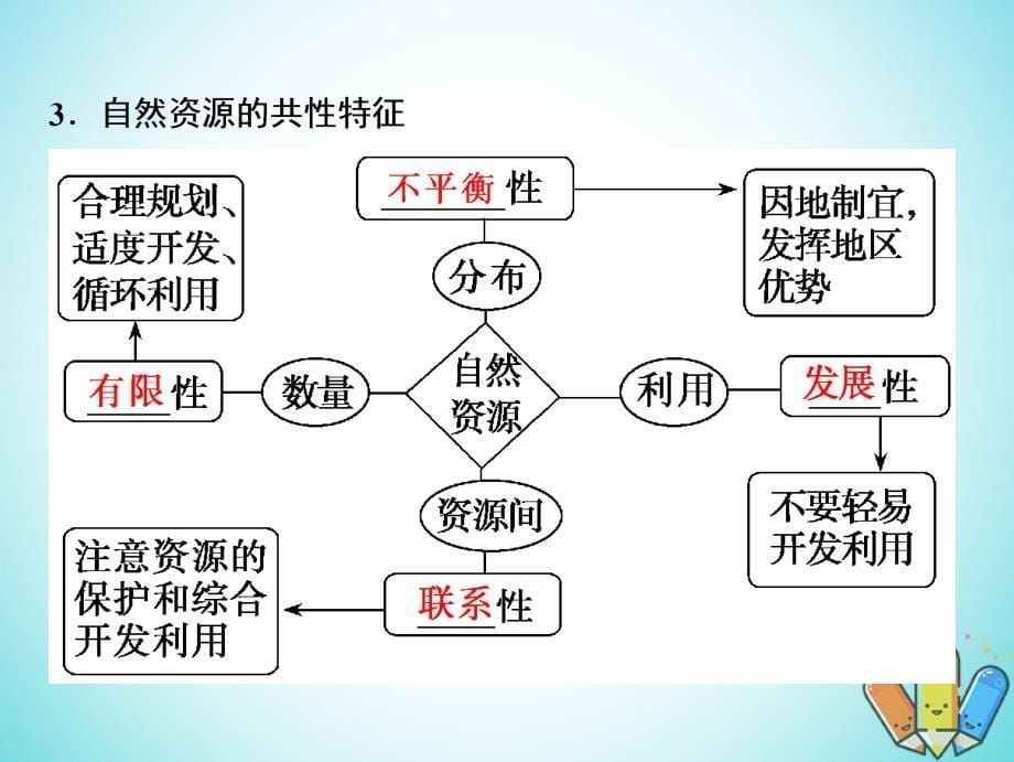 2019版高考地理一轮复习4.1自然资源与人类课件鲁教版_第5页