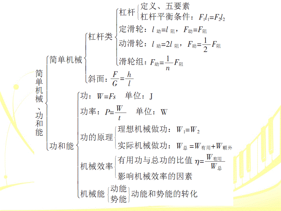 2017中考总复习物理第二部分综合二力学综合_第4页