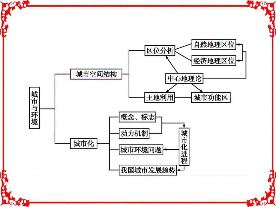 2017春湘教版高中地理必修二课件第二章城市与环境整合2_第2页