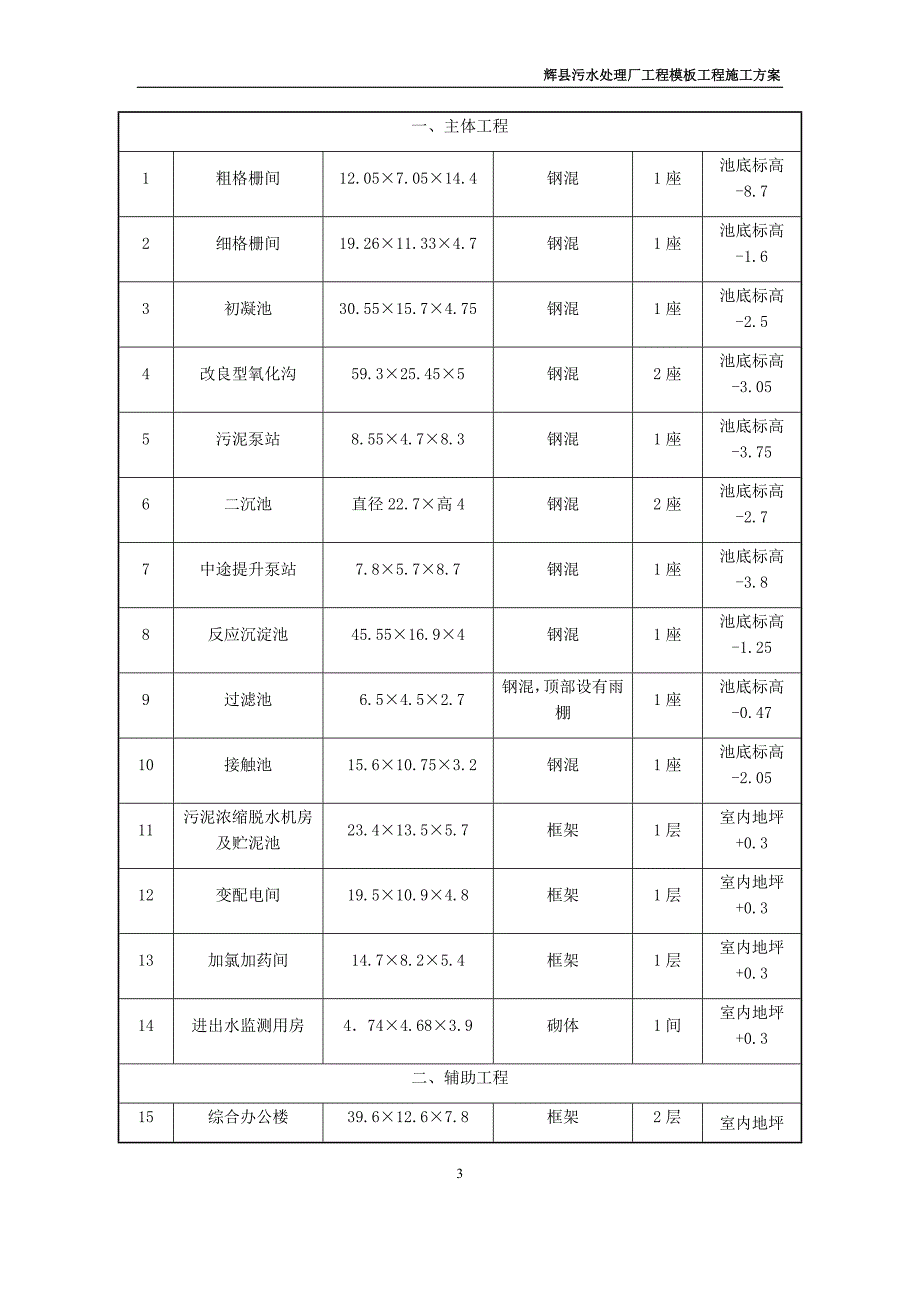 某县污水处理厂模板程工施工模板_第4页