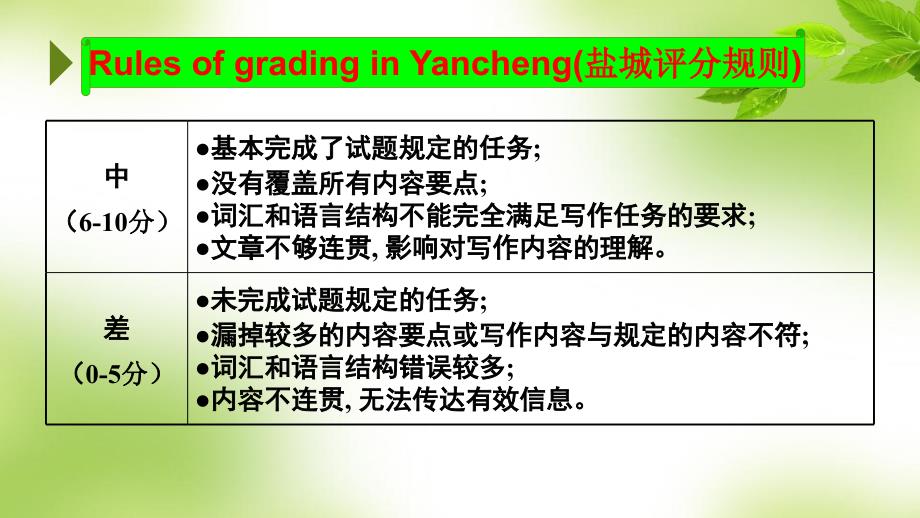 2016盐城市中考研讨会专题复习课9年级中考研讨课writing共23张1_第4页