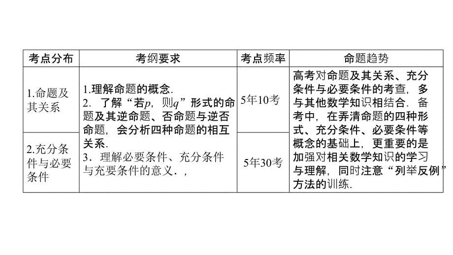 高三文科数学1.2《命题及其关系、充分条件与必要条件》复习课件2019届高考一轮_第5页