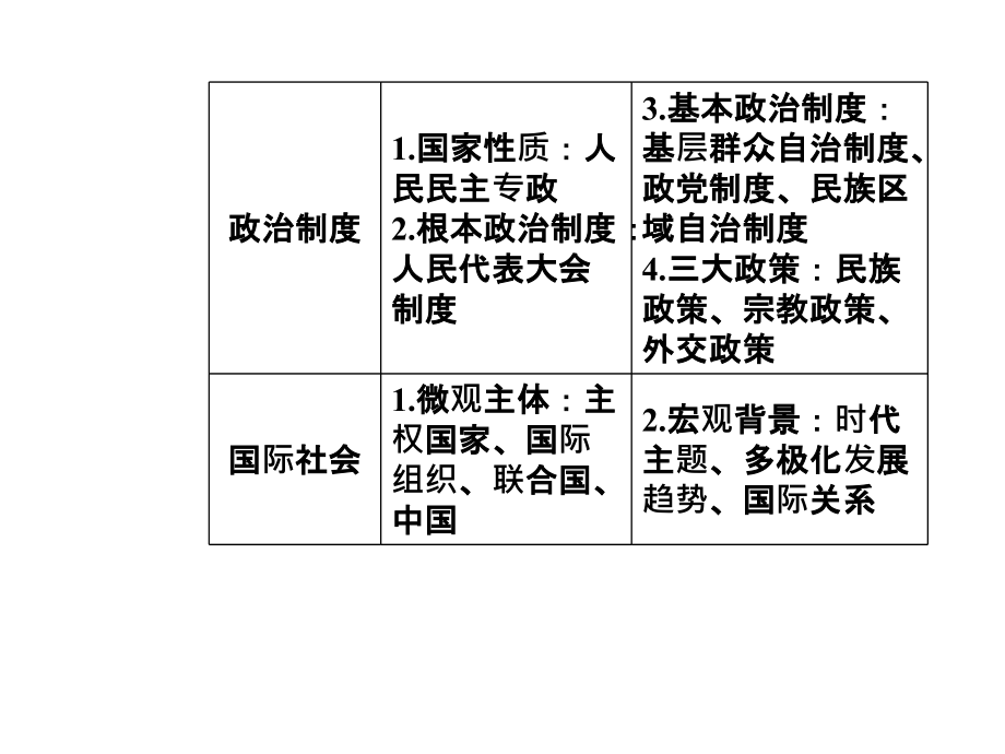 2019版高考政治总复习必修二第一单元第一课《生活在人民当家作主的国家》课件_第4页