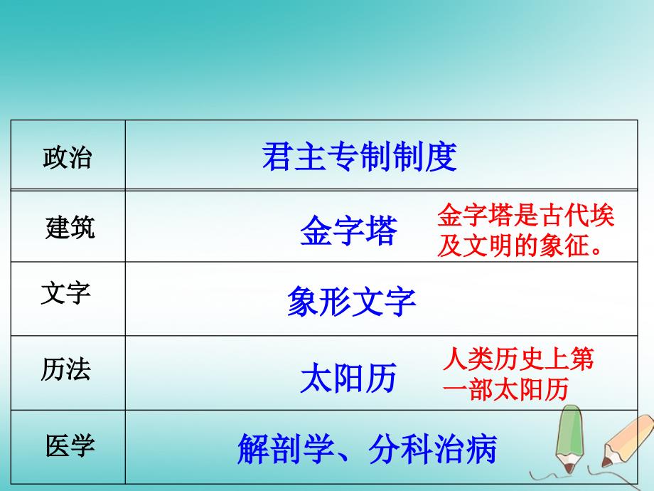 九年级历史上册第一单元古代亚非文明第1课古代埃及课件7新人教版_第2页