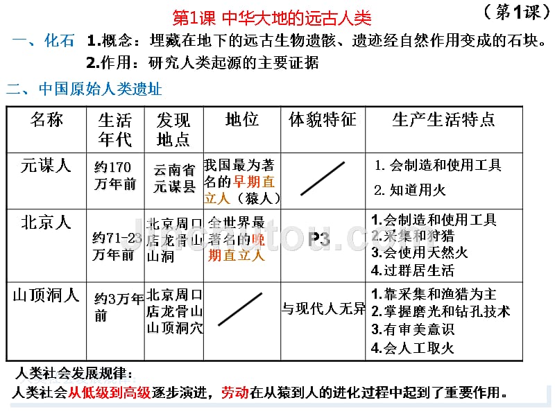 历史期末复习1.历史各课知识点_第1页