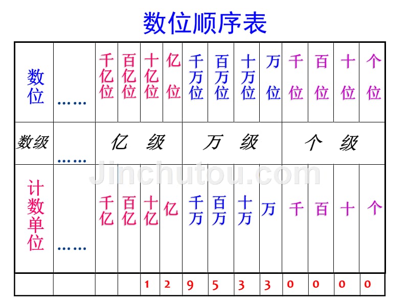 人教版小学数学四年级上册期末总复习课件_第3页