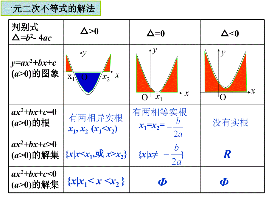 高中数学必修5《3.2.2一元二次不等式及其解法2》课件人教a版_第3页