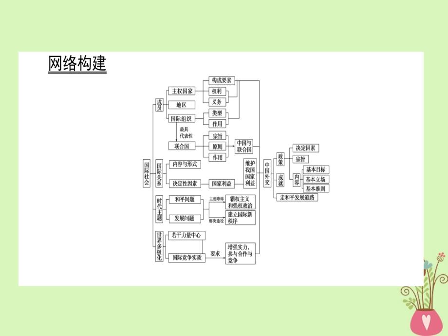 2017_2018学年高中政治第4单元当代国际社会单元总结课件新人教版必修_第2页