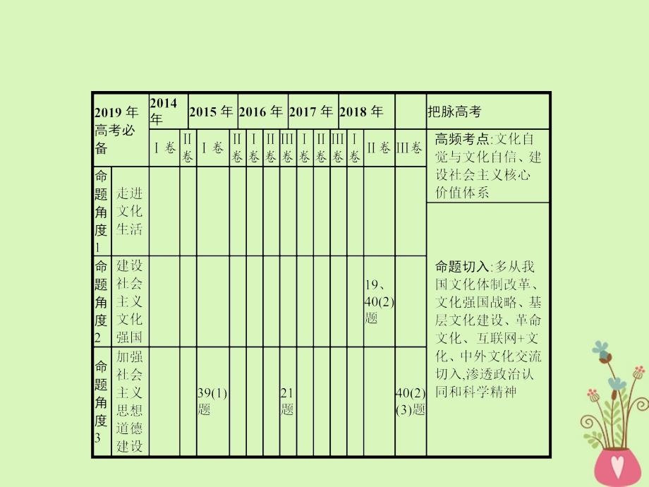 2019年高考政治一轮复习专题十二发展中国特色社会主义文化含最新2018高考真题课件_第2页