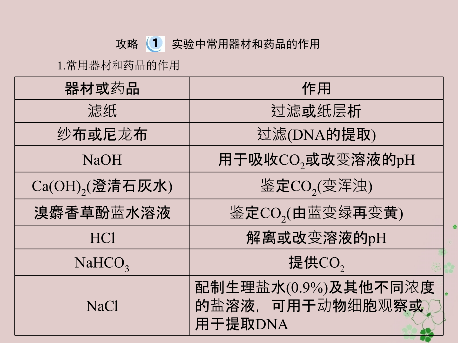 2019版高考生物一轮总复习实验技能实验总攻略课件_第2页