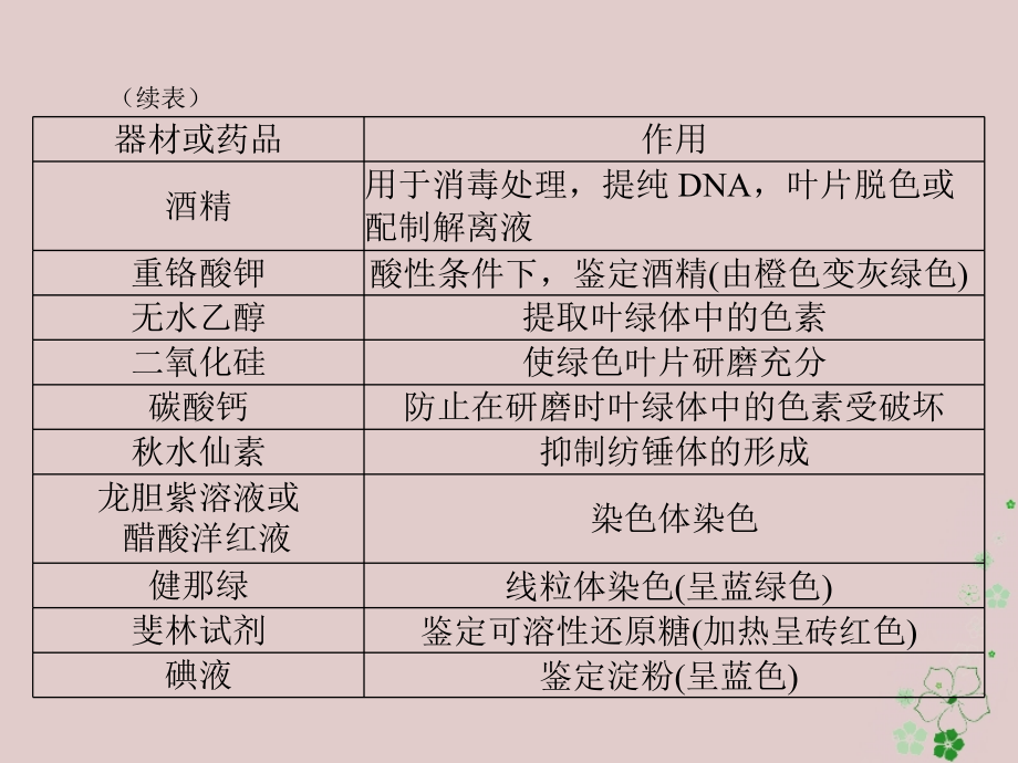 2019版高考生物一轮总复习实验技能实验总攻略课件_第3页