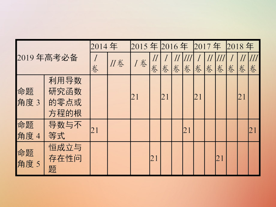 全国通用版2019版高考数学总复习专题二函数与导数2.4导数及其应用(压轴题)课件理_第3页