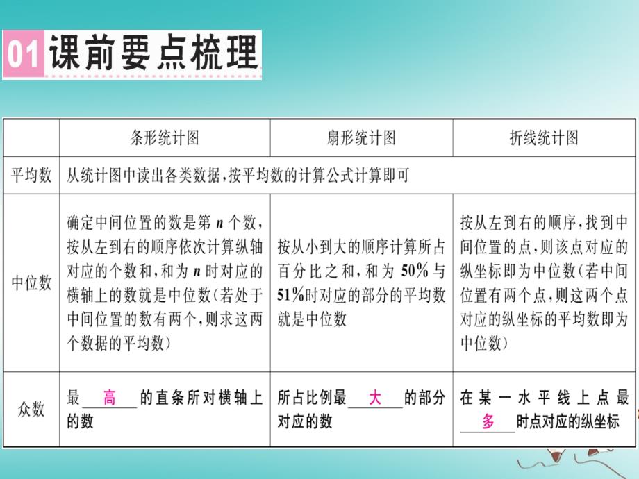 2018年秋八年级数学上册第六章《数据的分析》6.3从统计图分析数据的集中趋势习题讲评课件北师大版_第2页