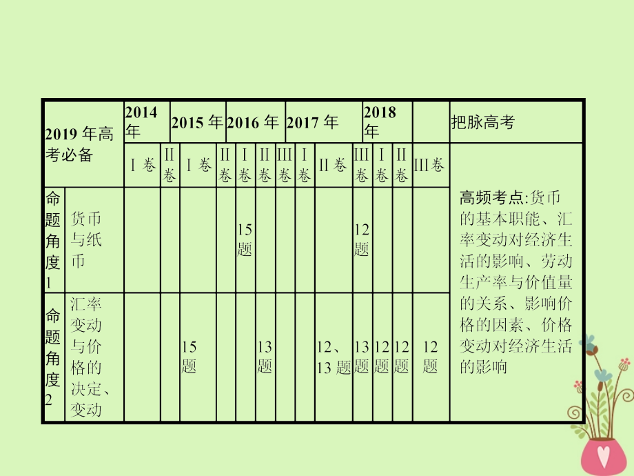 2019年高考政治一轮复习专题一生活与消费含最新2018高考真题课件_第2页