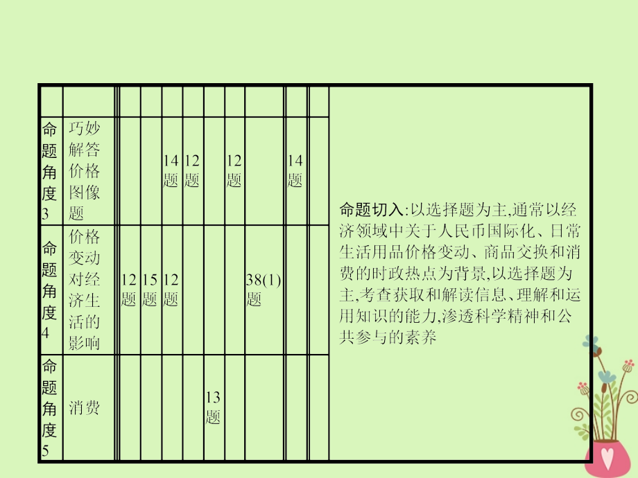 2019年高考政治一轮复习专题一生活与消费含最新2018高考真题课件_第3页